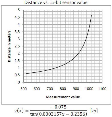Graph of Kinect sensor value versus distance in meters