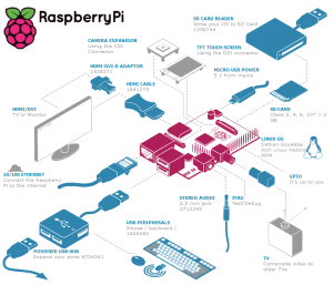 Raspberry-Pi-Farnell_300